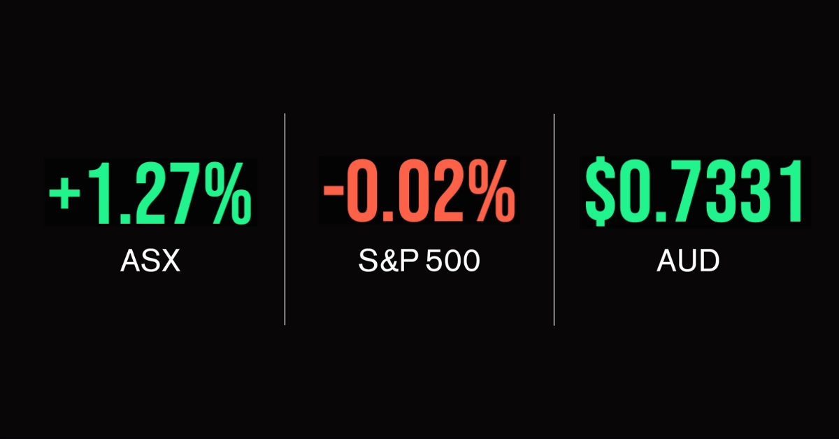 ASX update; RBA minutes offer little