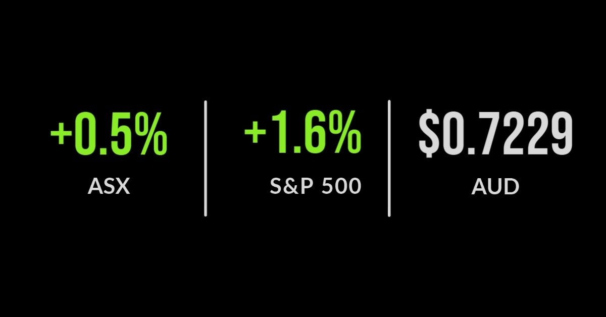 <strong>ASX gains, but down 1.7 per cent for the week, Healius sells assets as iron ore surges</strong>