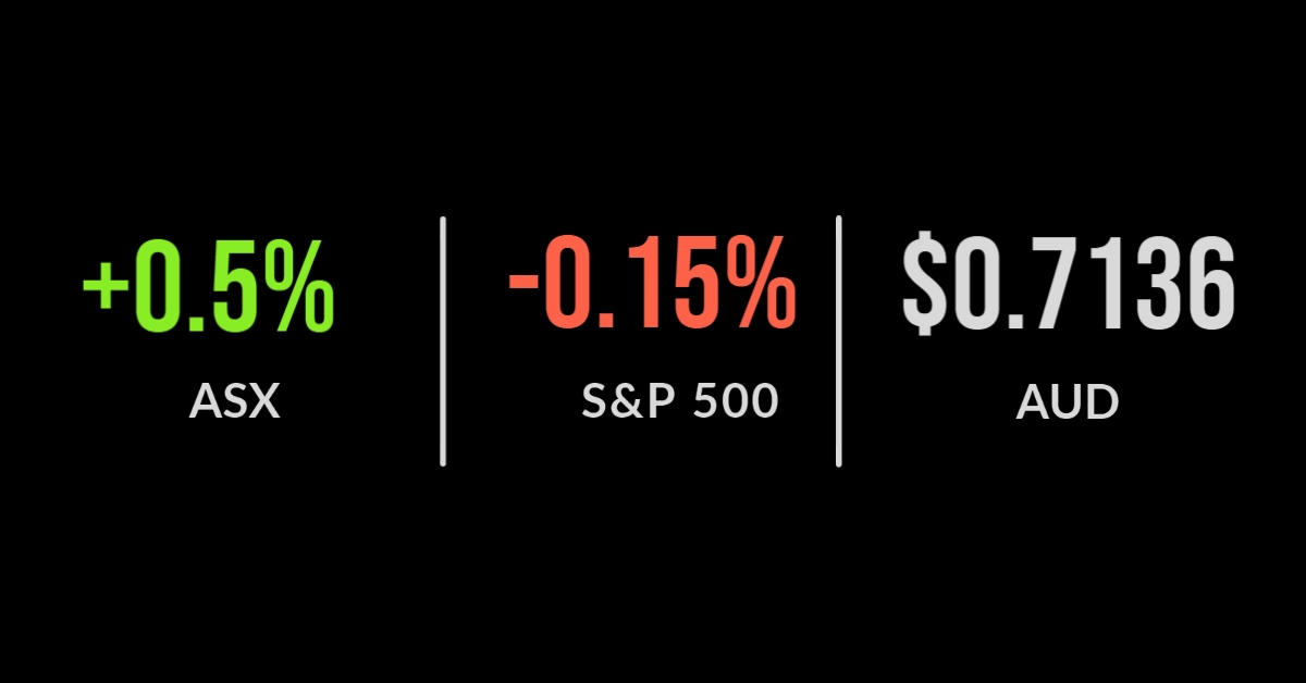 <strong>Aussie market rises across the board</strong>