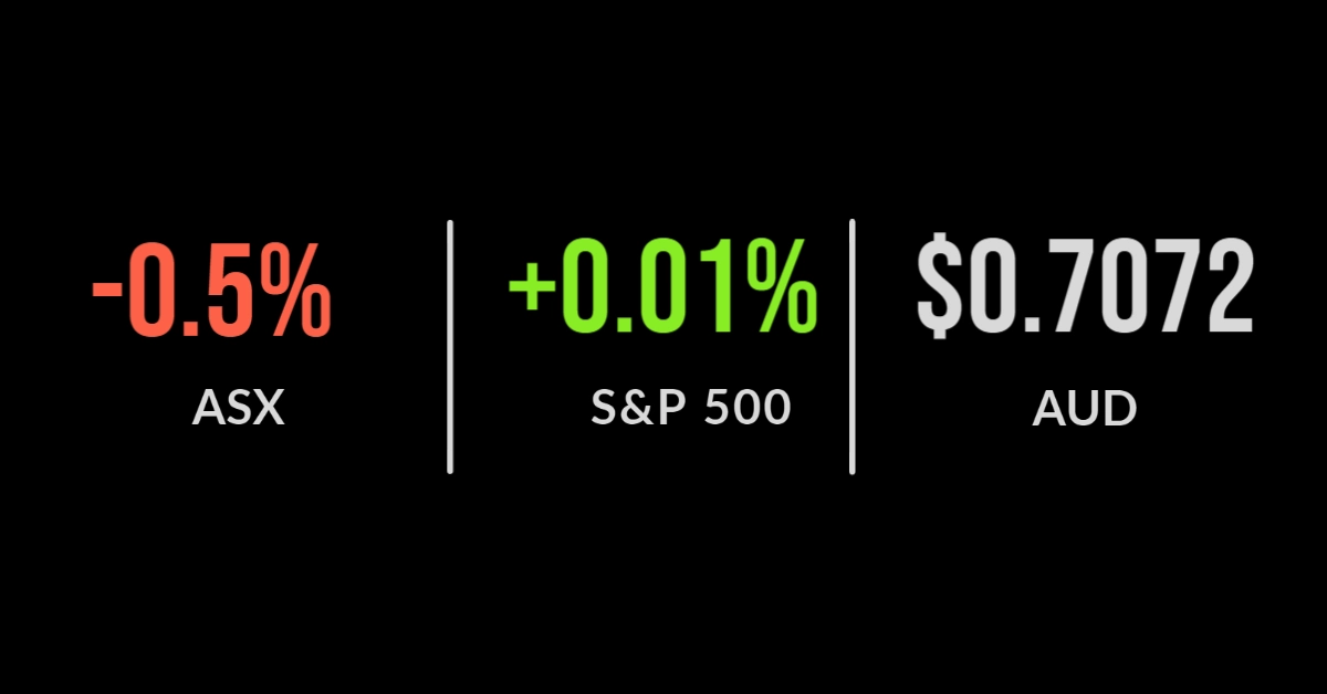 Market (ASX:XJO) falls on RBA call, technology sinks, retailers surge despite sales hit