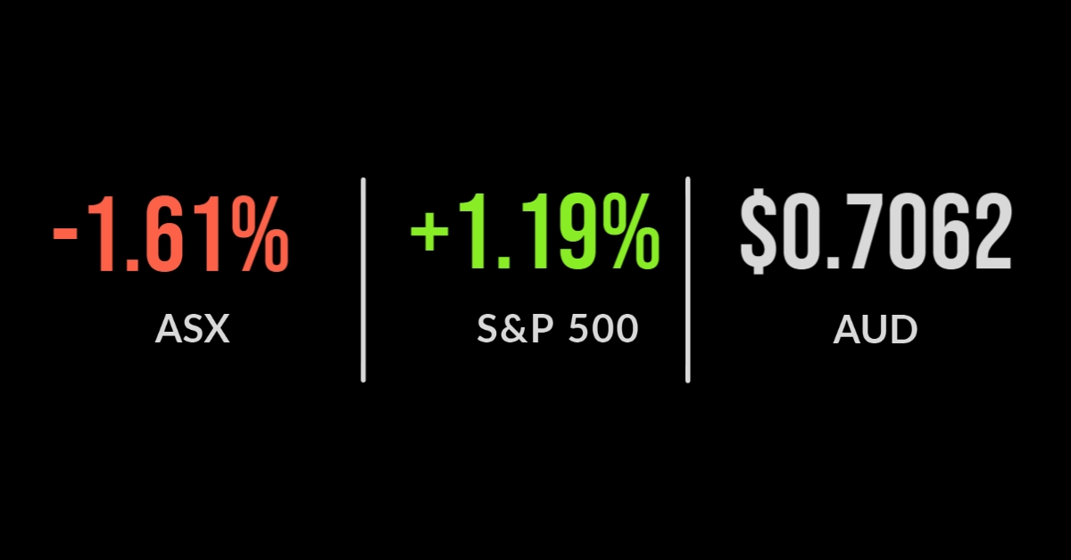 ASX rallies on weaker inflation data, oil rallies on supply curbs, Fortescue jumps