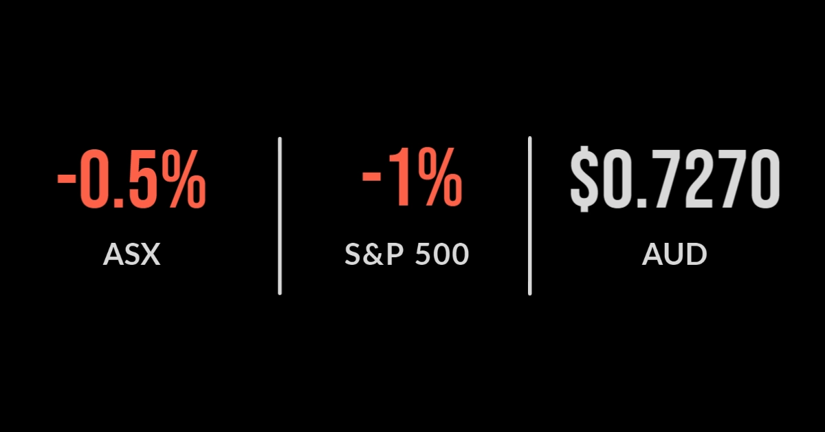 <strong>Aussie market’s winning streak ends at eight days</strong>