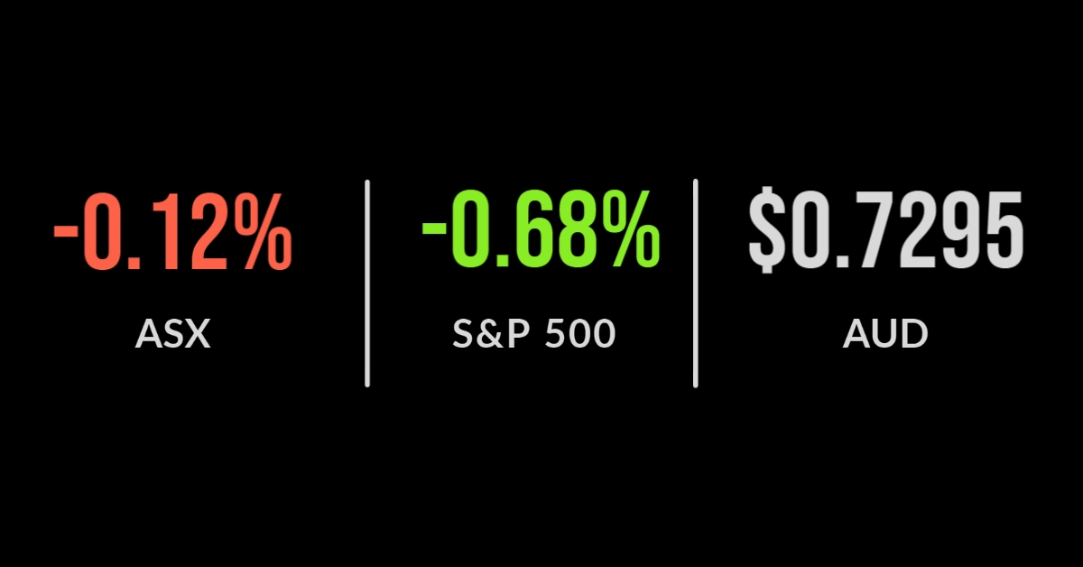 ASX falls on RBA minutes, lithium price slides, property market hit