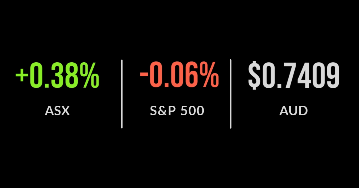 ASX gains despite global weakness, ANZ, Macquarie deliver record results, property outperforms