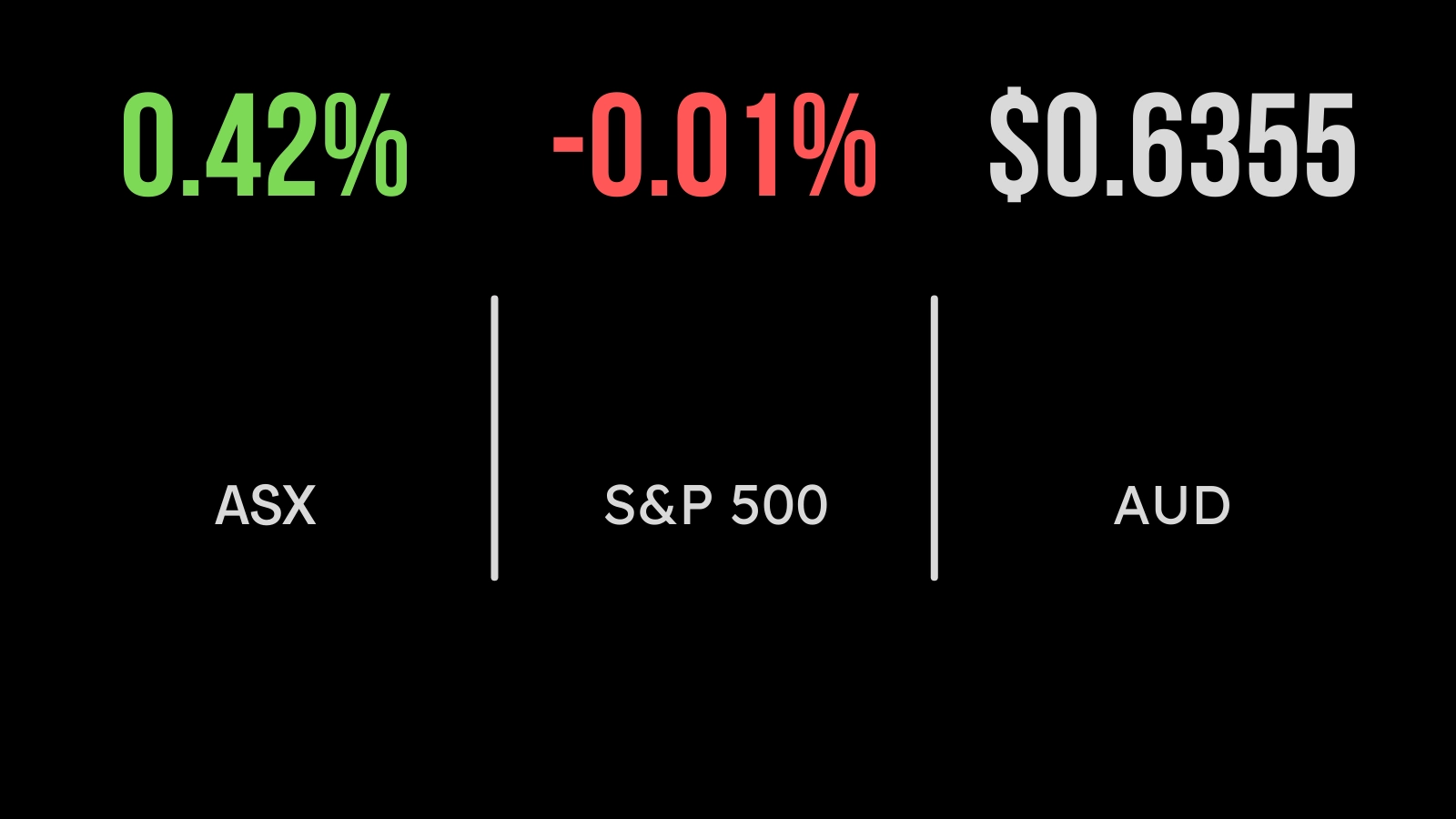 Tech, real estate buoy ASX (ASX:XJO), Bapcor sinks on slowing sales, RBA meeting now ‘live’